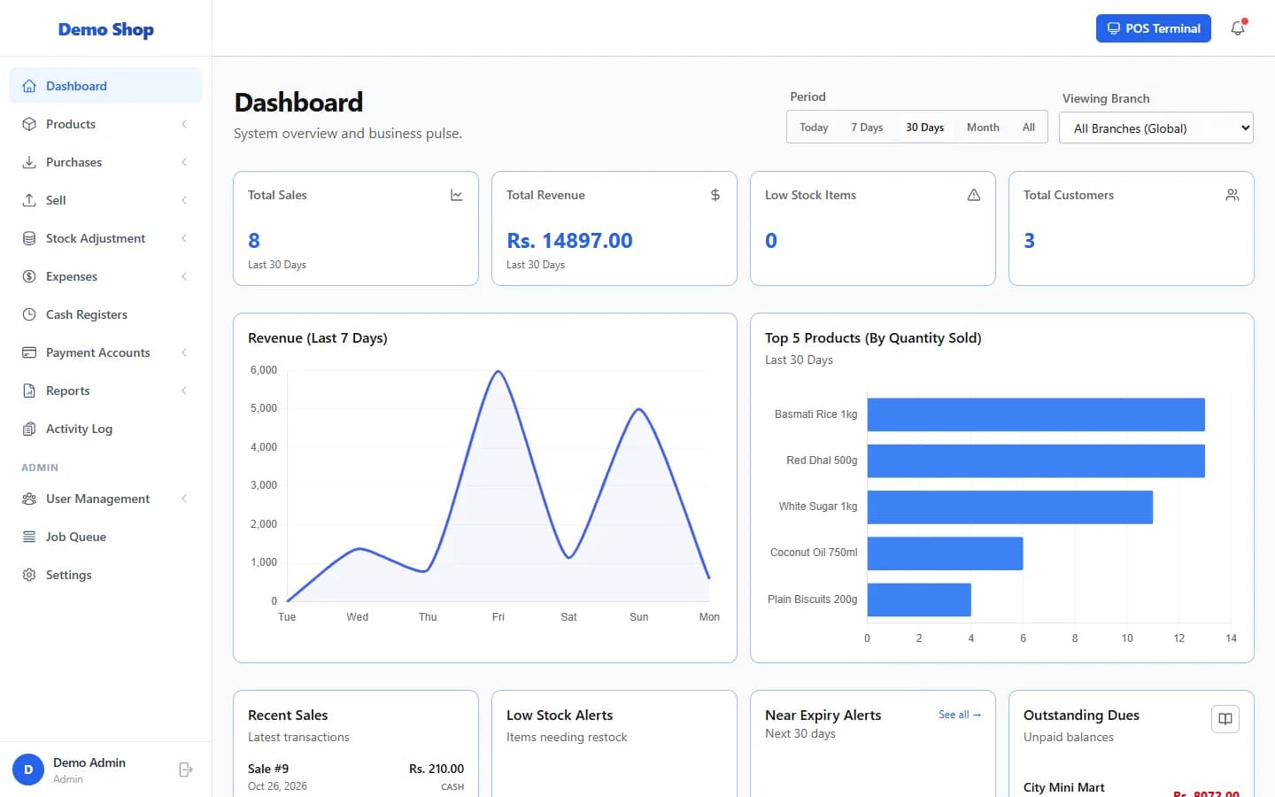 ANOWEX ERP dashboard with the left menu, sales summary cards and charts
