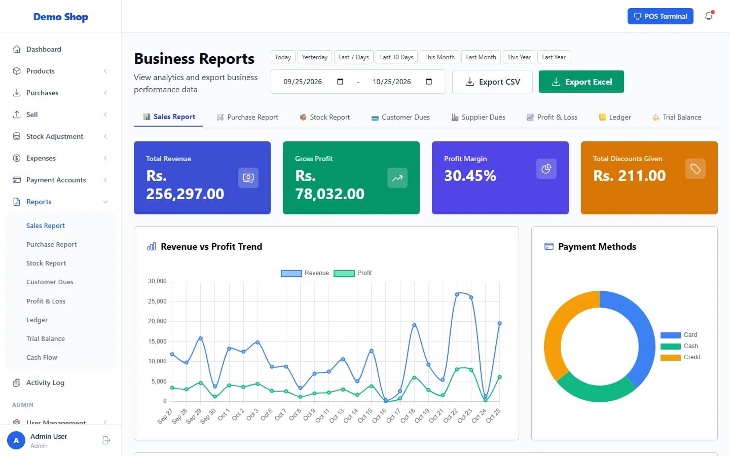 Screenshot of the ANOWEX ERP business reports showing revenue, gross profit, profit margin, a revenue and profit trend and payment methods