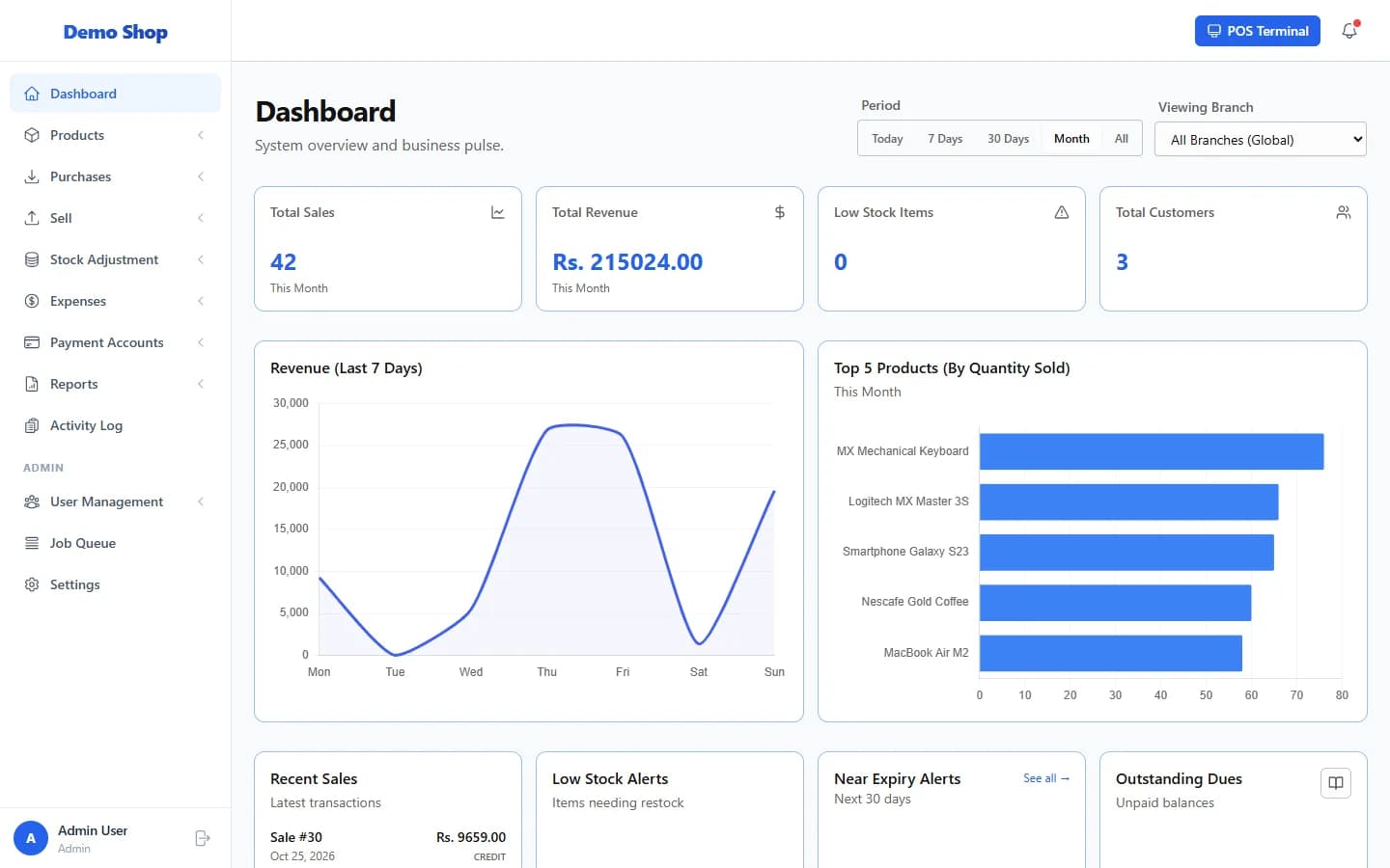 Screenshot of the ANOWEX ERP dashboard showing total sales, revenue, low stock items, customers, a revenue chart and top products